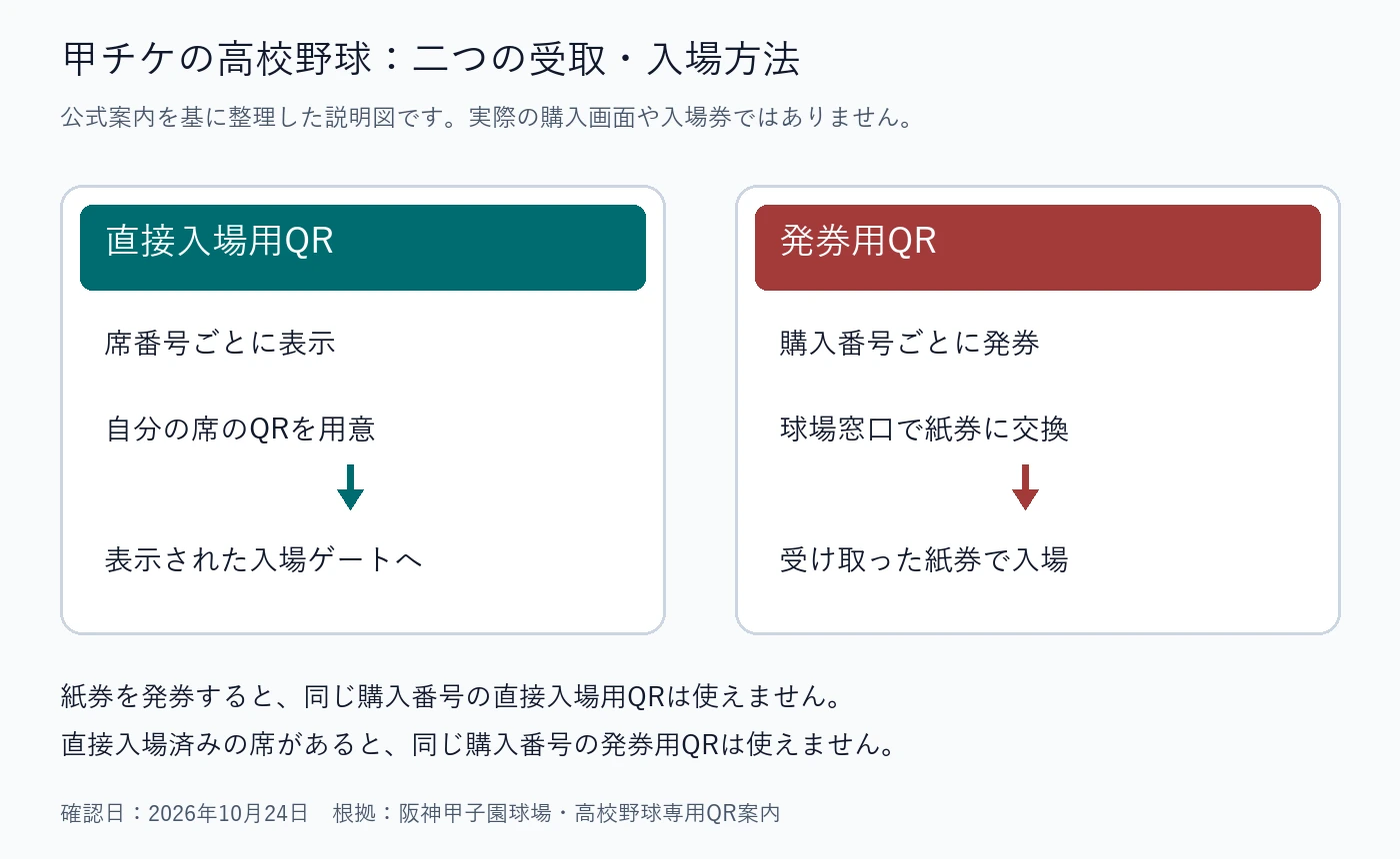 甲チケ高校野球の直接入場QRと発券QRの単位・使う場所を分けた説明図